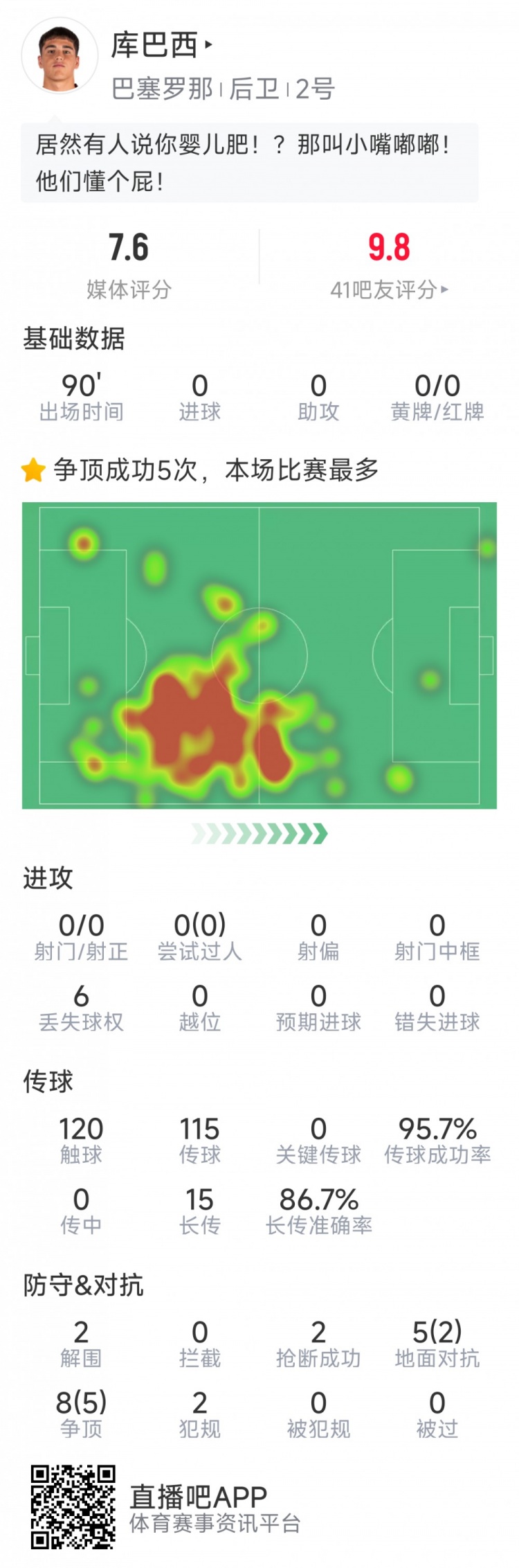 當選全場最佳球員！庫巴西本場數(shù)據(jù)：2解圍，2搶斷，7成功對抗