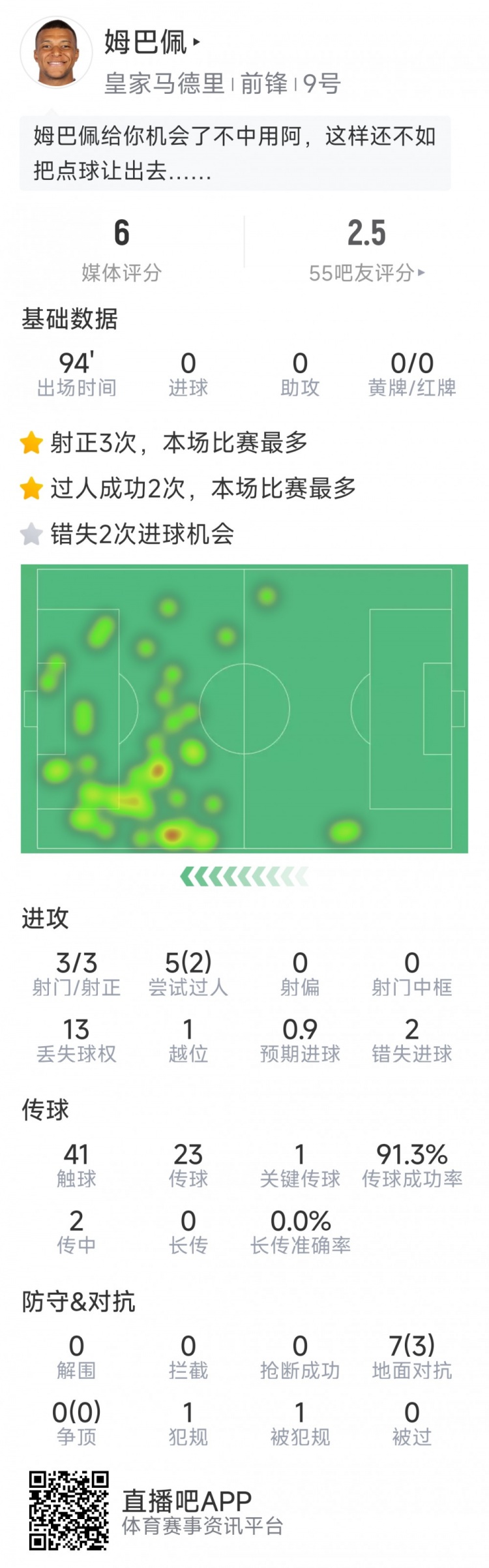 姆巴佩本場(chǎng)數(shù)據(jù)：3次射正，2次錯(cuò)失良機(jī)，罰丟點(diǎn)球，評(píng)分僅6分