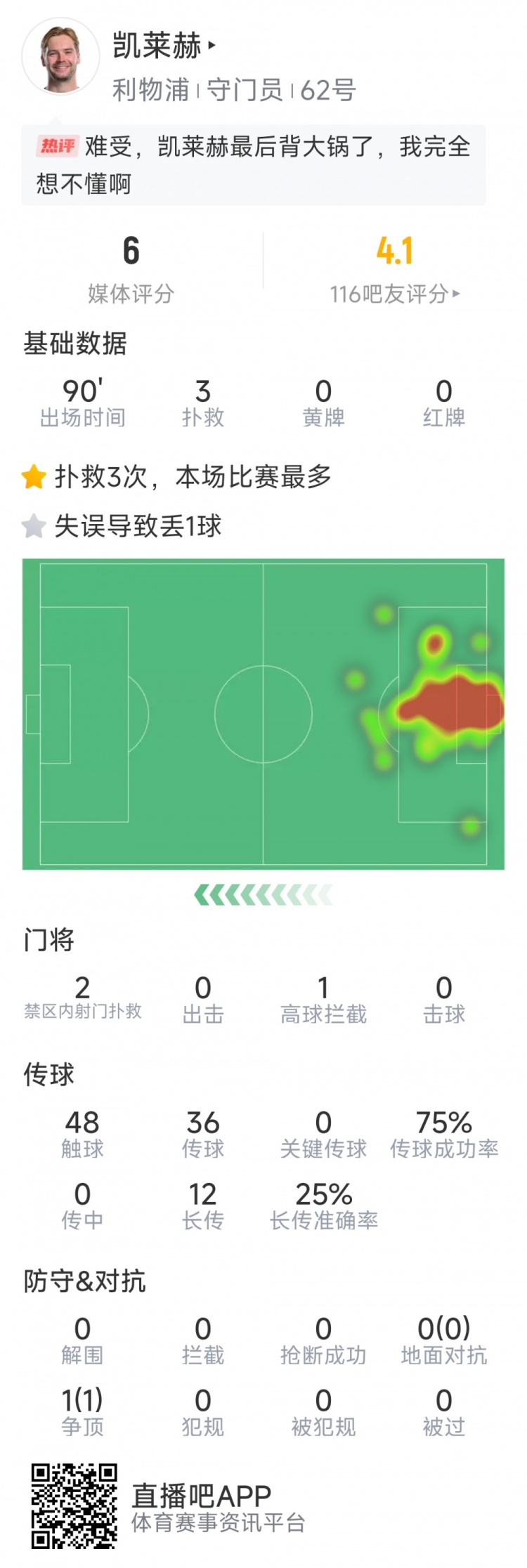 本場(chǎng)要背鍋，凱萊赫本場(chǎng)數(shù)據(jù)：3次撲救，判斷失誤導(dǎo)致被絕平